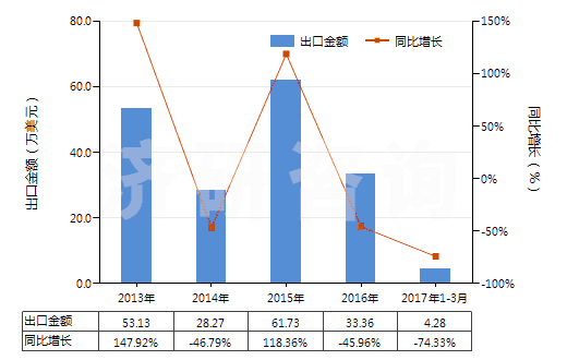 2013-2017年3月中國乳化瀝青(HS27149020)出口總額及增速統(tǒng)計